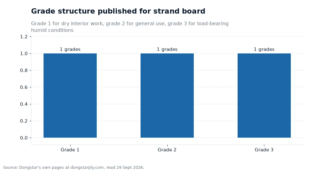 Bar chart: Grade structure published for strand board